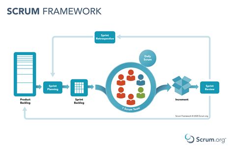 A Visual Guide To Scrum Methodology