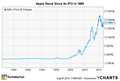 The apple inc (nsq:aapl) share price has risen by 10.8% over the past month and it's currently trading at 131.24. Apple's Stock Split History | Nasdaq