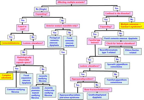 Classification And Nomenclature Of Fibro Osseous Lesions Oral Surgery
