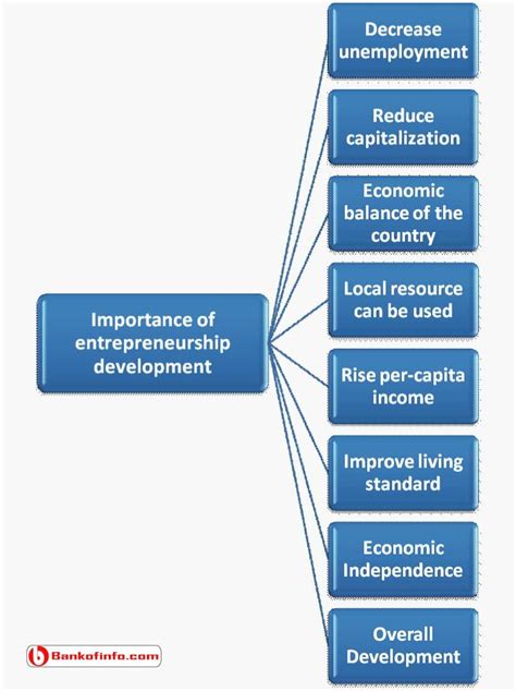 Importance Of Entrepreneurship Development Entrepreneurship