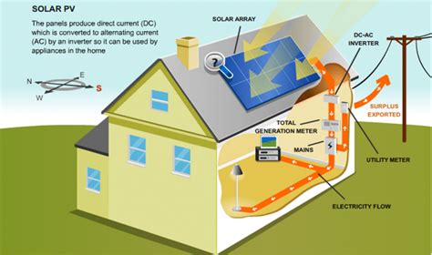 Each of the following diagrams are high end diagrams using primarily battle born lithium batteries and victron energy components. How Many Solar Panels Do I Need for My House: Calculating The Right Amount for Free Energy