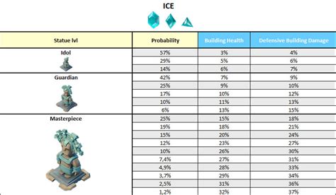 boom beach statues chart, Statue Page Chart | Boom Beach Wiki | FANDOM powered by Wikia, Statues | Boom Beach.