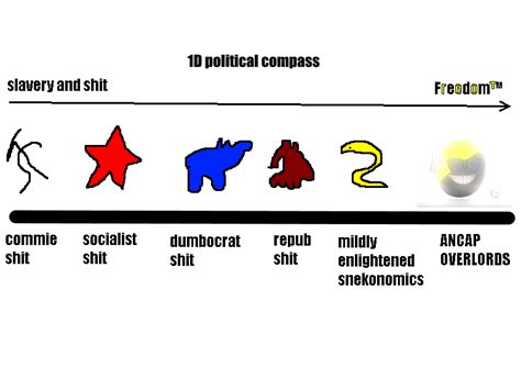 The Political Compass Of True Freedoms Ranarchocapitalism