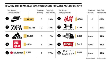 nike zara y adidas en la cima del ranking de marcas de ropa más valiosas del mundo clube