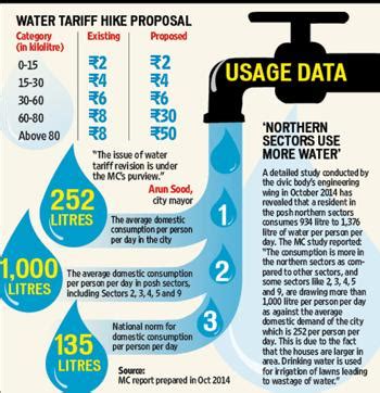 How much water does taking a bath usually require (in gallons)? Water, water everywhere? Pay more for water in Chandigarh ...