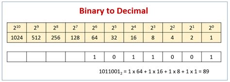 Binary to hex and decimal converter / convertor. Binary Number System (examples, solutions)