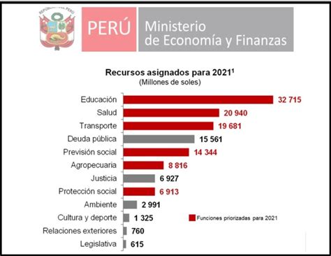 ¿cómo Se Elabora El Presupuesto Público En El Perú Puntos Clave A Conocer En El 2021