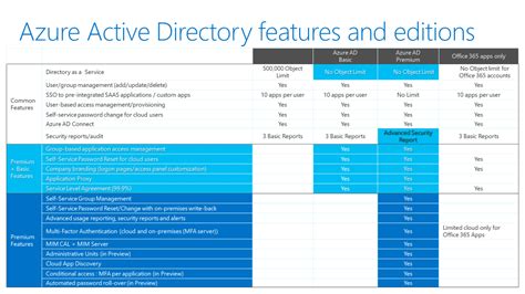 Threat Hunting With Azure Ad Premium Subscriptions Infused Innovations