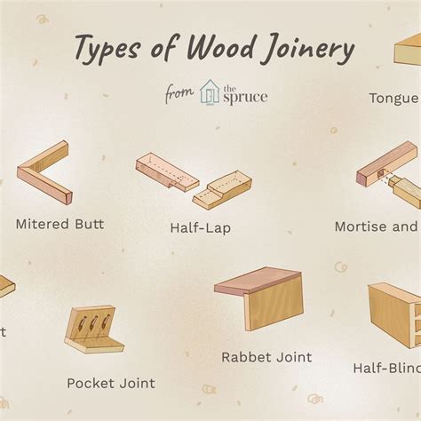 Different Kinds Of Wood Joints And Their Uses Wood Joints Types Of