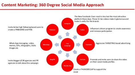 360 Degree Marketing Campaign Marketing Strategy Agency Millennium