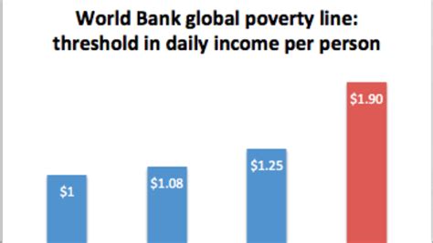 World Bank Revises The Global Poverty Line Asiana Times