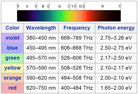 Graph Of Visible Spectrum