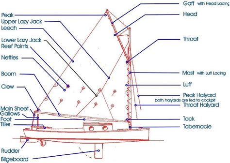 How To Gaff Rig A Sailboat ~ Easy Build