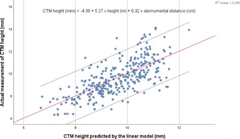 Scatterplot Showing The Height Of The Cricothyroid Membrane Ctm Based