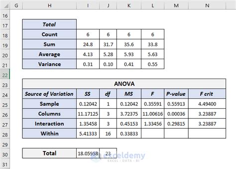How To Interpret Two Way Anova Results In Excel Exceldemy