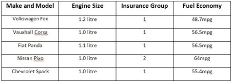 Cars are categorised into different insurance groups by thatcham's. Car Insurance Groups - Car Blog