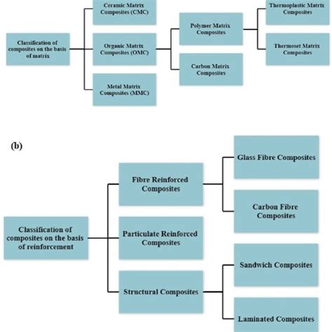 Classification Of Composite Material On The Basis Of A Matrix And B