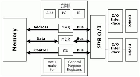 Fundamentals Of Computer Organisation And Architecture