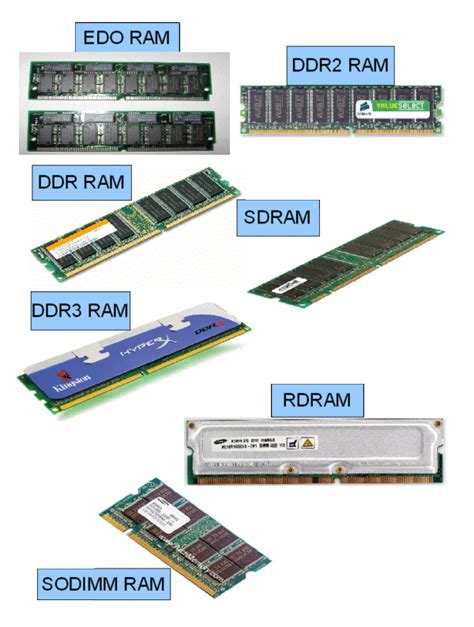 Apa Itu RAM Random Access Memory