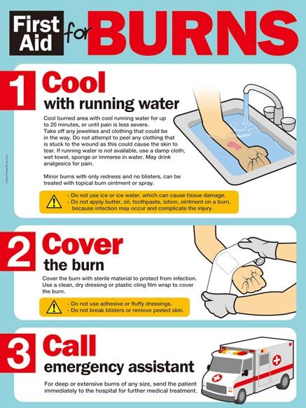 First Aid For Burns Safety Poster Shop