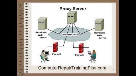 Proxy Server - YouTube