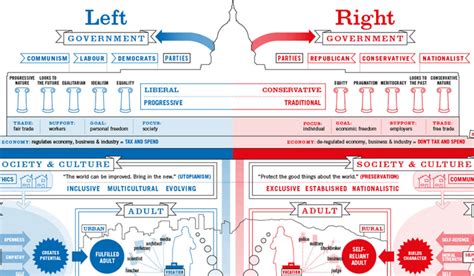 Infographic Of The Day Liberals And Conservatives Raise Kids Differently