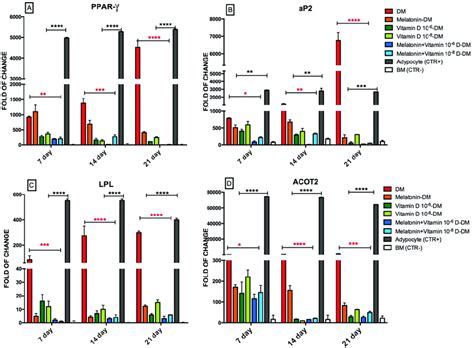 Melatonin, the hormone of darkness: Effect of melatonin and vitamin D exposure on the ...
