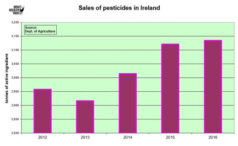 Press Release Increasing Pesticide Use Presents A Threat To Wildlife