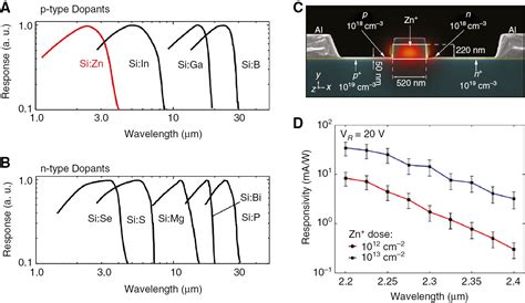 Mid Infrared Integrated Photonics On Silicon A Perspective