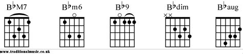 Chord Charts For Guitar Bb