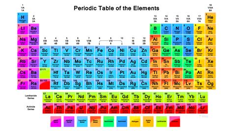 Gambar Sistem Periodik Unsur Kimia