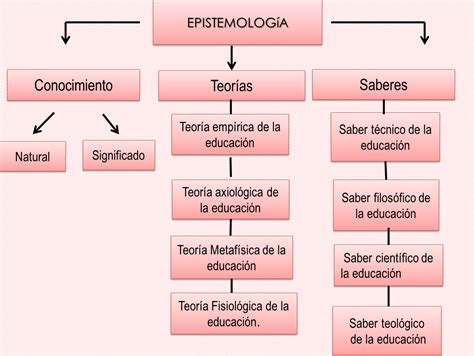 PROCESOS SOCIOCULTURALES DE LA EDUCACIÓN Tarea Mapa Conceptual Epistemología de la teoría