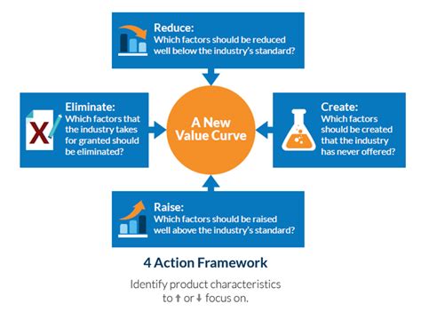 In order to find and identify an attractive blue ocean, one needs to take into consideration the four actions framework to devise the aspects of buyer value in creating a new value curve. Start your Own Disruptive Technology/ Revolution ...