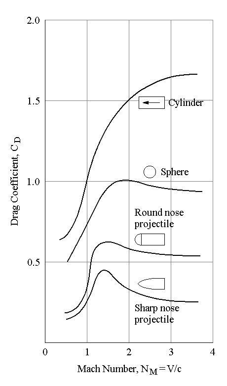 Sources Required Estimating The Drag Coefficient During Supersonic