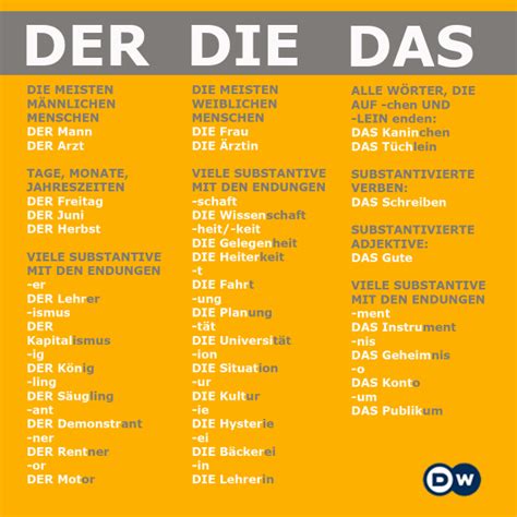 Chart Of German Nouns By Gender General Rules Learn German