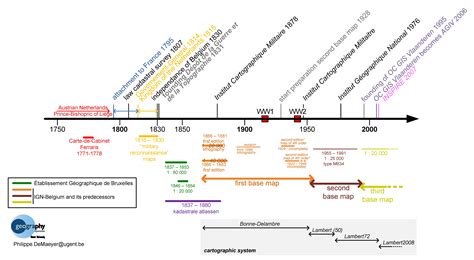 Renaissance Period Timeline