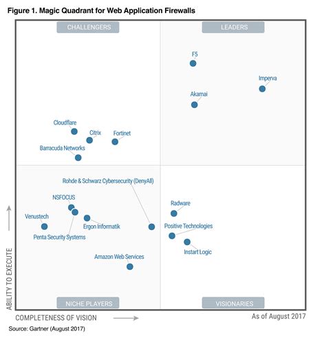 As part of a larger research document and should be evaluated in the context of the entire document. A Leader for Four Consecutive Years in the Gartner Magic ...