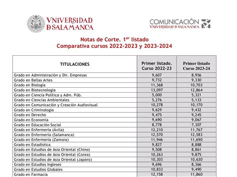 notas de corte para el curso 2023 2024 usal