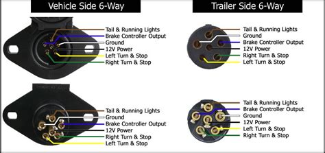 Some trailers come with different connectors for cars and some have different wiring styles. 6-Way Trailer Wiring Connector Trailer End commonly called the Plug