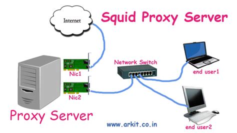 Squid Proxy Server Arkit