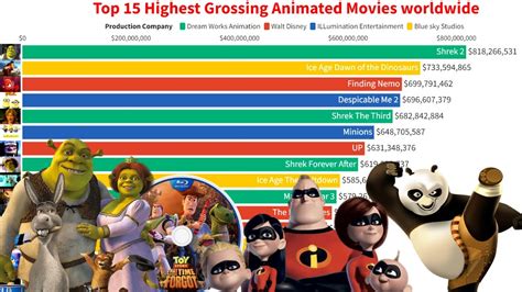 Top 15 Highest Grossing Animated Movies 2003 2021 Highest Grossing