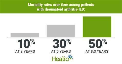 Rheumatoid Arthritis Ild Associated With Excess Mortality