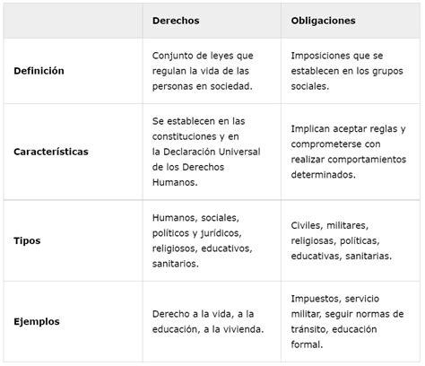 Cuadro Comparativo Derecho S Y Obligaciones Obligaciones Del Patron