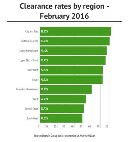 Why The Sydney Property Market Is Not Likely To Crash Selling Your