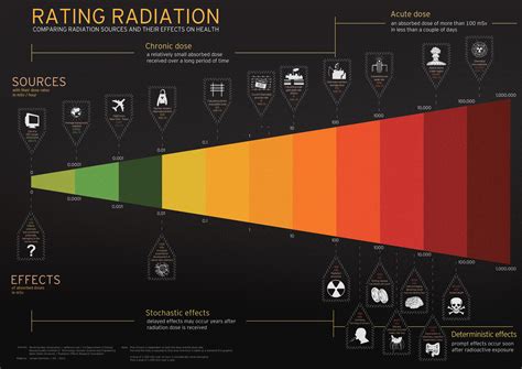 Rating Radiation [infographic] Infographic Radiation Dose Science Technology