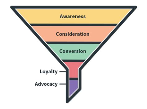 Understanding And Optimizing Your Customer Funnel
