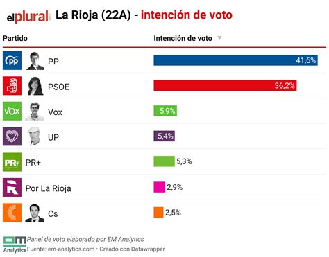 La Rioja Solo Dos Esca Os De Diferencia Entre Pp Y Psoe