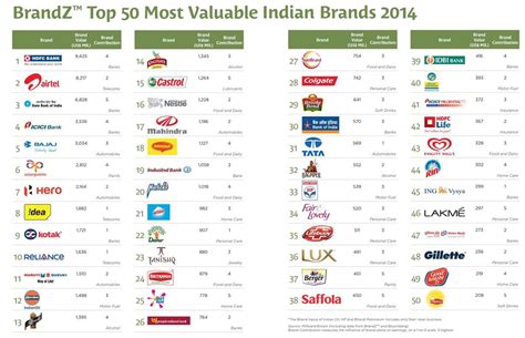 The 10 Most Valuable Brands In India Top Indian Uptalkies Vrogue