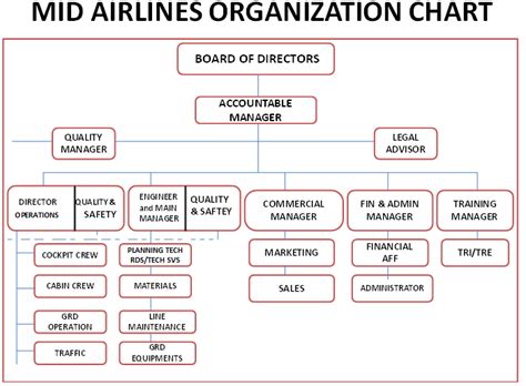 The organizational chart can be found under policy >> organization chart. Company Team - Mid Airlines