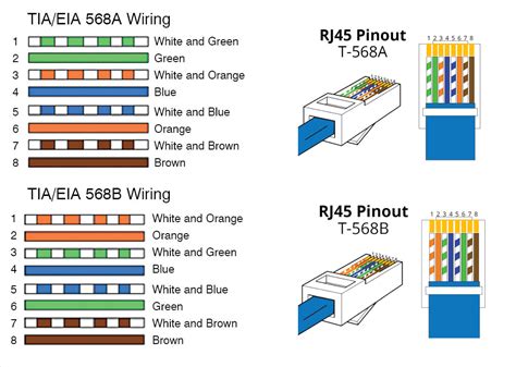 The t568b standard matches the older at&t 258a color code and is/was (?) the most widely used wiring scheme. 568b Wiring Diagram